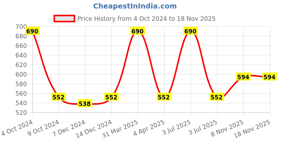 myntra.com Kanvin Boys Blue Thermal Set kanvin Price History Graph from 4 Oct 2024 to 18 Nov 2025