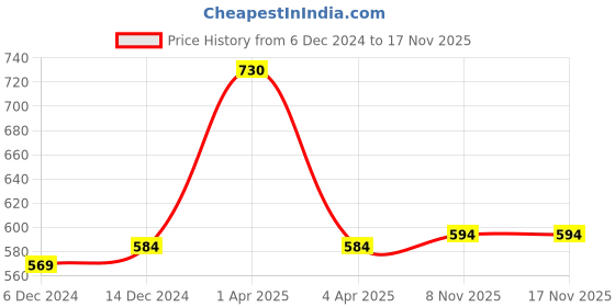 myntra.com Kanvin Boys Blue Thermal Set kanvin Price History Graph from 6 Dec 2024 to 17 Nov 2025