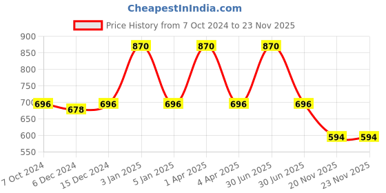 myntra.com Kanvin Boys charcoal grey & white Pack Of 2 Solid Thermal Tops kanvin Price History Graph from 7 Oct 2024 to 23 Nov 2025