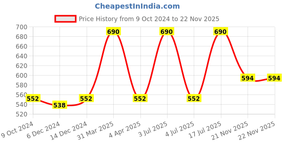 myntra.com Kanvin Boys Charcoal Grey Ribbed Thermal Set kanvin Price History Graph from 9 Oct 2024 to 22 Nov 2025