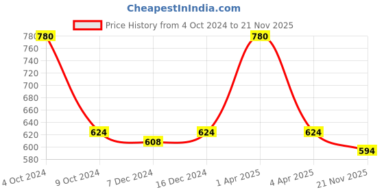 myntra.com Kanvin Boys Charcoal Grey Ribbed Thermal Set kanvin Price History Graph from 4 Oct 2024 to 21 Nov 2025