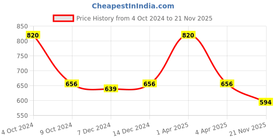 myntra.com Kanvin Boys Charcoal Grey Ribbed Thermal Set kanvin Price History Graph from 4 Oct 2024 to 21 Nov 2025