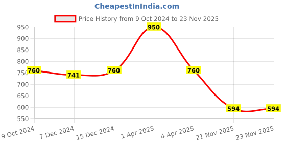 myntra.com Kanvin Boys Charcoal Grey Ribbed Thermal Set kanvin Price History Graph from 9 Oct 2024 to 23 Nov 2025