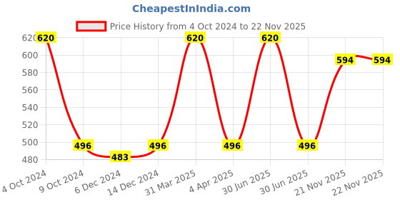 myntra.com Kanvin Boys Charcoal Grey Solid Thermal Set kanvin Price History Graph from 4 Oct 2024 to 22 Nov 2025