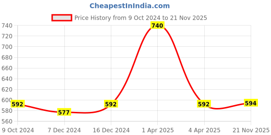 myntra.com Kanvin Boys Charcoal Grey Solid Thermal Set kanvin Price History Graph from 9 Oct 2024 to 21 Nov 2025