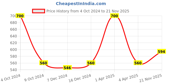 myntra.com Kanvin Boys Charcoal Grey Solid Thermal Set kanvin Price History Graph from 4 Oct 2024 to 21 Nov 2025