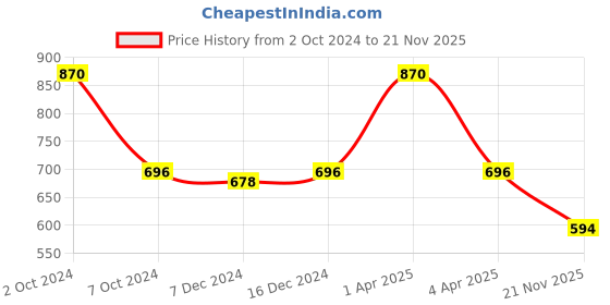 myntra.com Kanvin Boys Charcoal Grey Solid Thermal Set kanvin Price History Graph from 2 Oct 2024 to 21 Nov 2025