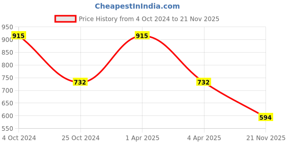 myntra.com Kanvin Boys Charcoal Grey Solid Thermal Set kanvin Price History Graph from 4 Oct 2024 to 21 Nov 2025