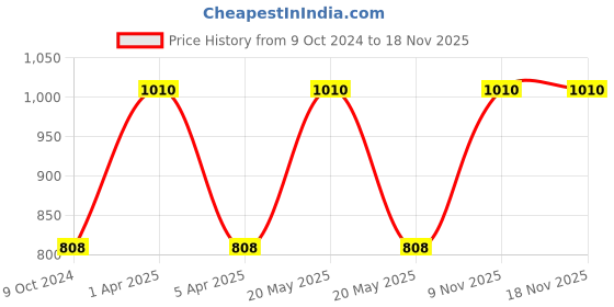 myntra.com Kanvin Boys Cotton Pack Of 2 Striped Thermal Bottoms kanvin Price History Graph from 9 Oct 2024 to 18 Nov 2025