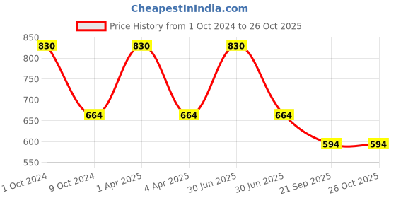 myntra.com Kanvin Boys grey and navy blue Pack Of 2 Solid Thermal Tops kanvin Price History Graph from 1 Oct 2024 to 26 Oct 2025