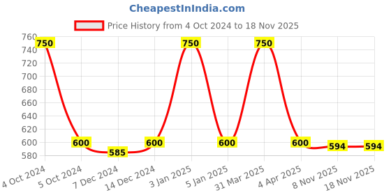 myntra.com Kanvin Boys Grey & White Pack Of 2 Solid Thermal Tops kanvin Price History Graph from 4 Oct 2024 to 17 Nov 2025