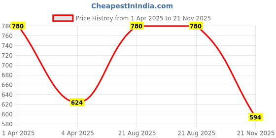 myntra.com Kanvin Boys Grey Ribbed Thermal Set kanvin Price History Graph from 1 Apr 2025 to 21 Nov 2025