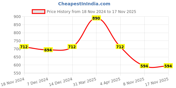 myntra.com Kanvin Boys Navy blue & White Pack Of 2 Solid Thermal Tops kanvin Price History Graph from 18 Nov 2024 to 17 Nov 2025
