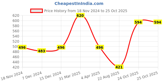 myntra.com Kanvin Boys Navy Blue Solid Thermal Set kanvin Price History Graph from 18 Nov 2024 to 25 Oct 2025