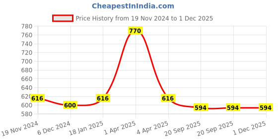 myntra.com Kanvin Boys Navy Thermal Set kanvin Price History Graph from 19 Nov 2024 to 1 Dec 2025