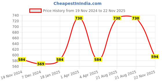 myntra.com Kanvin Boys Navy Thermal Set kanvin Price History Graph from 19 Nov 2024 to 22 Nov 2025