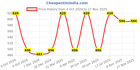 myntra.com Kanvin Boys Pack Of 2 Blue Ribbed Thermal Vests kanvin Price History Graph from 4 Oct 2024 to 17 Nov 2025