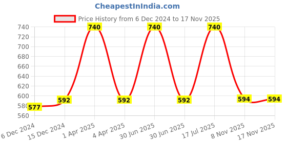 myntra.com Kanvin Boys Pack Of 2 Blue Ribbed Thermal Vests kanvin Price History Graph from 6 Dec 2024 to 17 Nov 2025