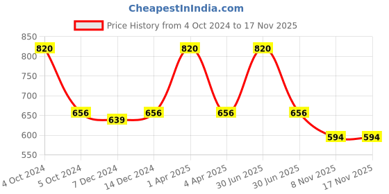 myntra.com Kanvin Boys Pack Of 2 Blue Ribbed Thermal Vests 2320B2320AQUA kanvin Price History Graph from 4 Oct 2024 to 17 Nov 2025