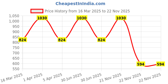 myntra.com Kanvin Boys Pack Of 2 Charcoal & Grey Ribbed Thermal Tops kanvin Price History Graph from 16 Mar 2025 to 22 Nov 2025