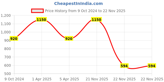 myntra.com Kanvin Boys Pack Of 2 Charcoal & Grey Solid Thermal Bottoms kanvin Price History Graph from 9 Oct 2024 to 22 Nov 2025