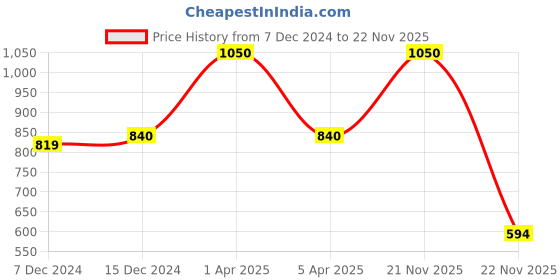 myntra.com Kanvin Boys Pack Of 2 Charcoal & Turquoise Blue Solid Thermal Bottoms kanvin Price History Graph from 7 Dec 2024 to 21 Nov 2025