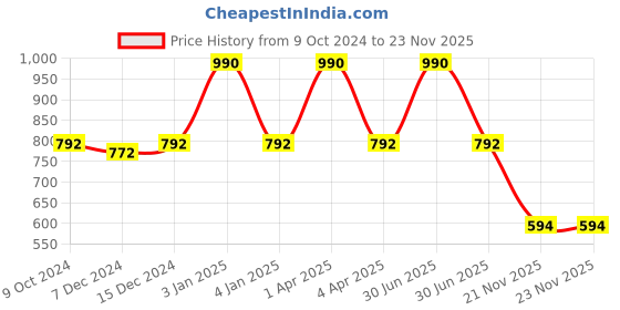 myntra.com Kanvin Boys Pack Of 2 Charcoal & White Ribbed Thermal Tops kanvin Price History Graph from 9 Oct 2024 to 23 Nov 2025