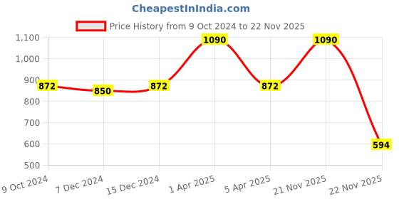 myntra.com Kanvin Boys Pack Of 2 Charcoal & White Solid Thermal Bottoms kanvin Price History Graph from 9 Oct 2024 to 21 Nov 2025