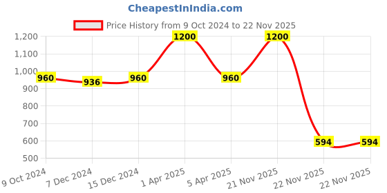 myntra.com Kanvin Boys Pack Of 2 Charcoal & White Solid Thermal Bottoms kanvin Price History Graph from 9 Oct 2024 to 22 Nov 2025