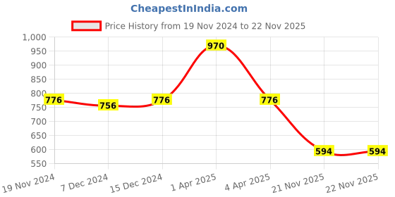 myntra.com Kanvin Boys Pack Of 2 Charcoal & White Striped Patterned Thermal Bottoms kanvin Price History Graph from 19 Nov 2024 to 21 Nov 2025