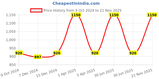 myntra.com Kanvin Boys Pack Of 2 Charcoal and White Thermal Bottoms kanvin Price History Graph from 9 Oct 2024 to 21 Nov 2025