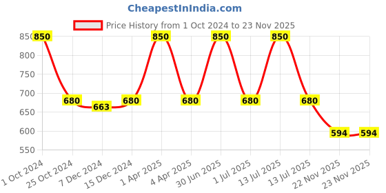 myntra.com Kanvin Boys Pack of 2 Charcoal Grey Ribbed Thermal T-shirts kanvin Price History Graph from 1 Oct 2024 to 22 Nov 2025
