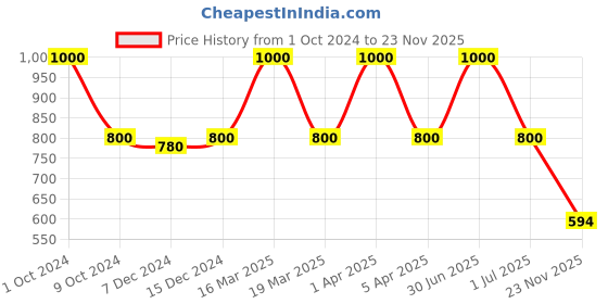 myntra.com Kanvin Boys Pack of 2 Charcoal Grey Ribbed Thermal T-shirts kanvin Price History Graph from 1 Oct 2024 to 23 Nov 2025