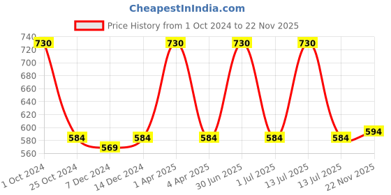 myntra.com Kanvin Boys Pack of 2 Charcoal Grey Ribbed Thermal T-shirts kanvin Price History Graph from 1 Oct 2024 to 22 Nov 2025