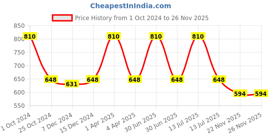 myntra.com Kanvin Boys Pack of 2 Charcoal Grey Ribbed Thermal T-shirts kanvin Price History Graph from 1 Oct 2024 to 25 Nov 2025