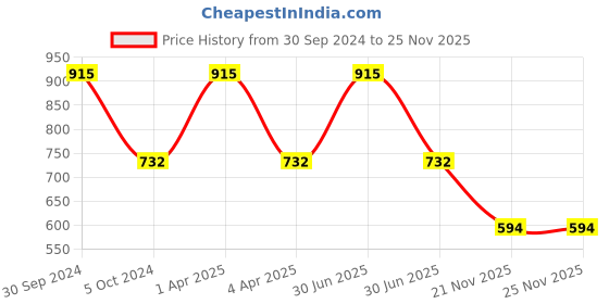myntra.com Kanvin Boys Pack Of 2 Charcoal Grey Ribbed Thermal Vests kanvin Price History Graph from 30 Sep 2024 to 25 Nov 2025