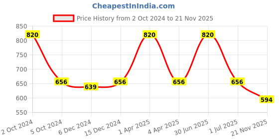myntra.com Kanvin Boys Pack Of 2 Charcoal Grey Ribbed Thermal Vests kanvin Price History Graph from 2 Oct 2024 to 21 Nov 2025