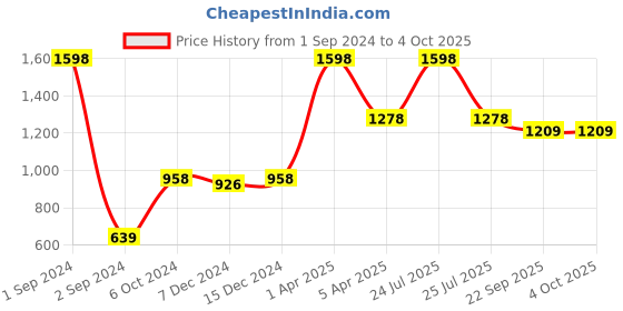 myntra.com Kanvin Boys Pack of 2 Conversational Printed Thermal Tops kanvin Price History Graph from 1 Sep 2024 to 4 Oct 2025