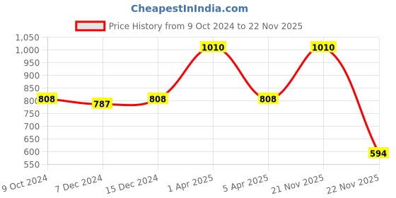 myntra.com Kanvin Boys Pack Of 2 Grey & Black Striped Patterned Thermal Bottoms kanvin Price History Graph from 9 Oct 2024 to 22 Nov 2025