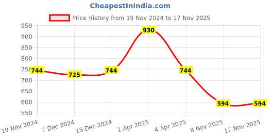 myntra.com Kanvin Boys Pack Of 2 Grey & White Solid Thermal Bottoms kanvin Price History Graph from 19 Nov 2024 to 17 Nov 2025