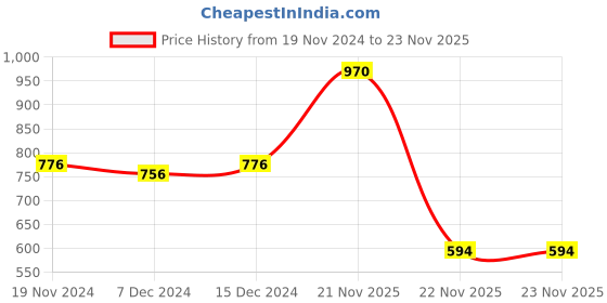 myntra.com Kanvin Boys Pack Of 2 Grey & White Solid Thermal Bottoms kanvin Price History Graph from 19 Nov 2024 to 22 Nov 2025