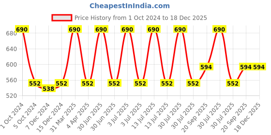 myntra.com Kanvin Boys Pack of 2 Navy Blue Ribbed Thermal T-shirts kanvin Price History Graph from 1 Oct 2024 to 18 Dec 2025
