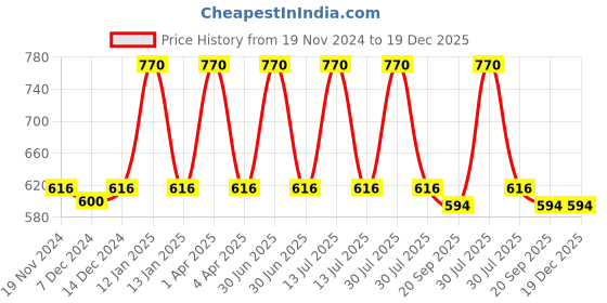 myntra.com Kanvin Boys Pack of 2 Navy Blue Ribbed Thermal T-shirts kanvin Price History Graph from 19 Nov 2024 to 19 Dec 2025