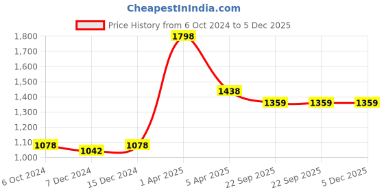 myntra.com Kanvin Boys Pack of 2 Printed Thermal Bottoms kanvin Price History Graph from 6 Oct 2024 to 4 Dec 2025