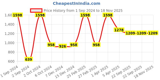 myntra.com Kanvin Boys Pack of 2 Printed Thermal Tops kanvin Price History Graph from 1 Sep 2024 to 18 Nov 2025