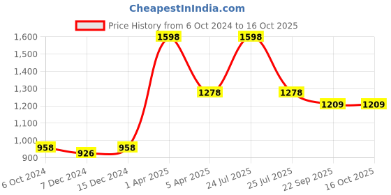 myntra.com Kanvin Boys Pack Of 2 Printed Thermal Tops kanvin Price History Graph from 6 Oct 2024 to 4 Oct 2025