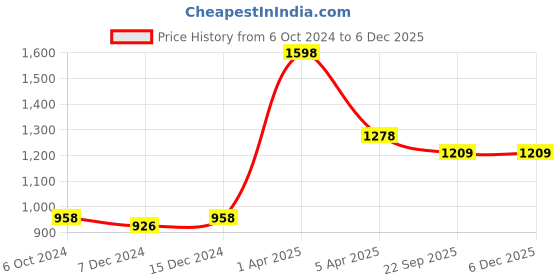 myntra.com Kanvin Boys Pack Of 2 Printed Thermal Tops kanvin Price History Graph from 6 Oct 2024 to 5 Dec 2025