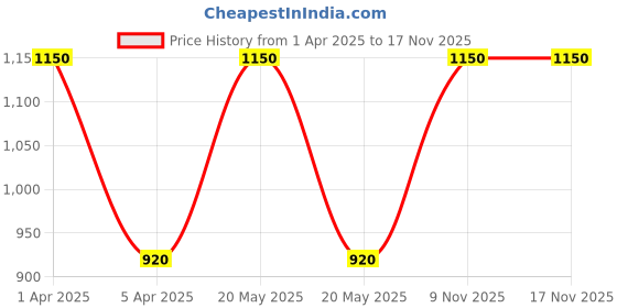 myntra.com Kanvin Boys Pack Of 2 Ribbed Long-Sleeves Thermal Tops kanvin Price History Graph from 1 Apr 2025 to 16 Nov 2025