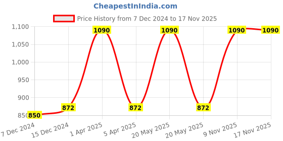 myntra.com Kanvin Boys Pack Of 2 Ribbed Long-Sleeves Thermal Tops kanvin Price History Graph from 7 Dec 2024 to 17 Nov 2025