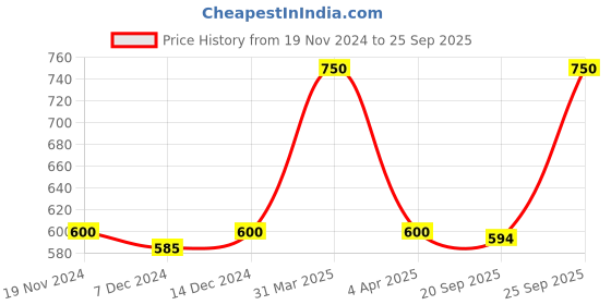 myntra.com Kanvin Boys Pack Of 2 Ribbed Thermal Tops kanvin Price History Graph from 19 Nov 2024 to 25 Sep 2025